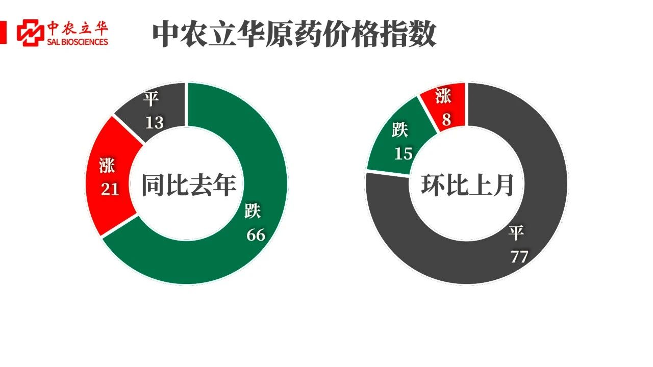 甲维盐等原药供货紧张，百余种原药行情最新发布