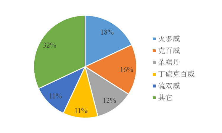 氨基甲酸酯类杀虫剂市场简析